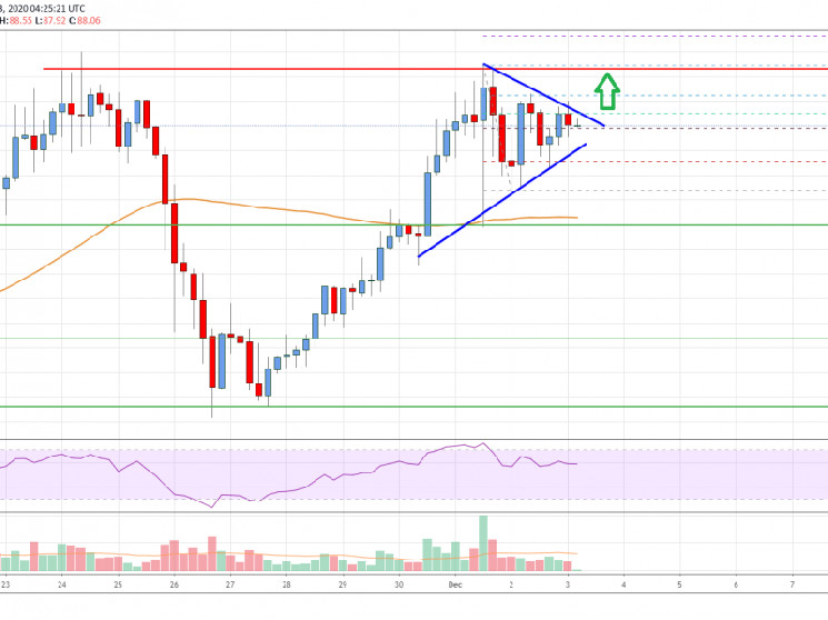 Litecoin (LTC) Price Analysis: Bullish Continuation Likely Above $90