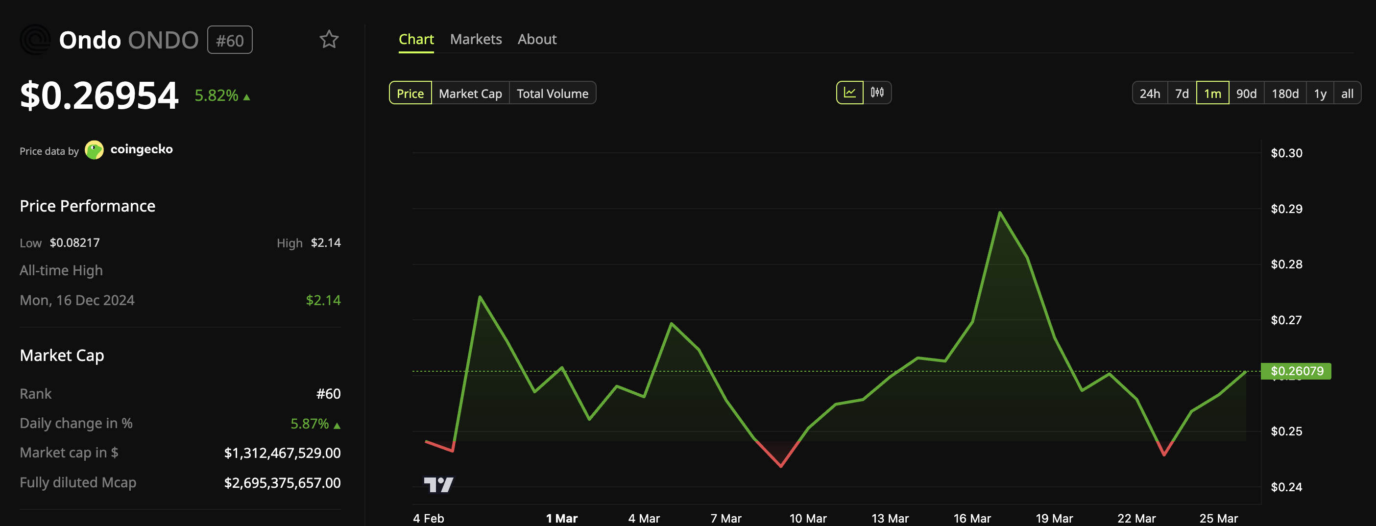 Динамика цены <span class=