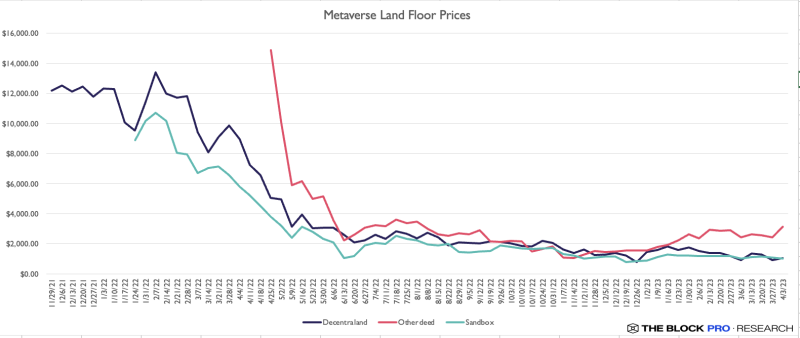 цены на землю в decentraland