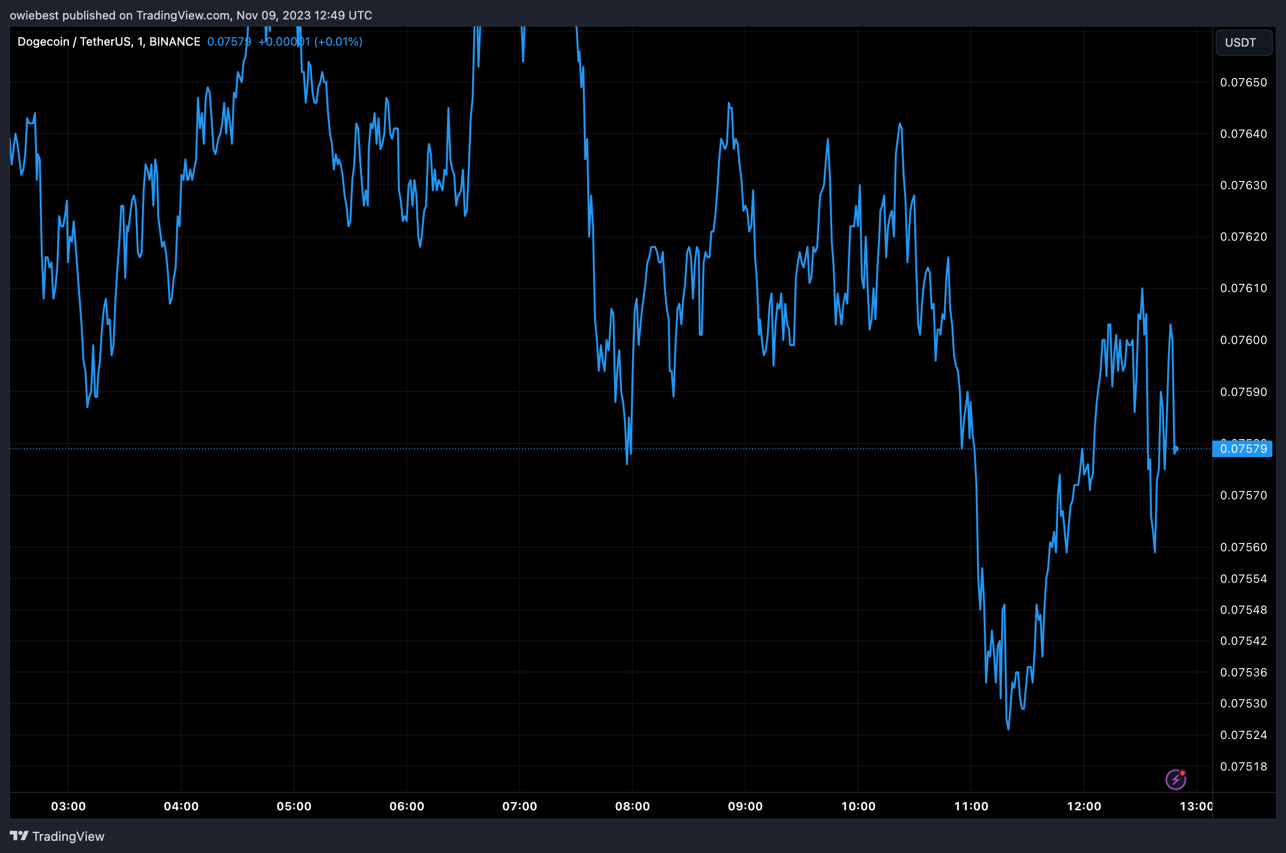 TradingView Chart