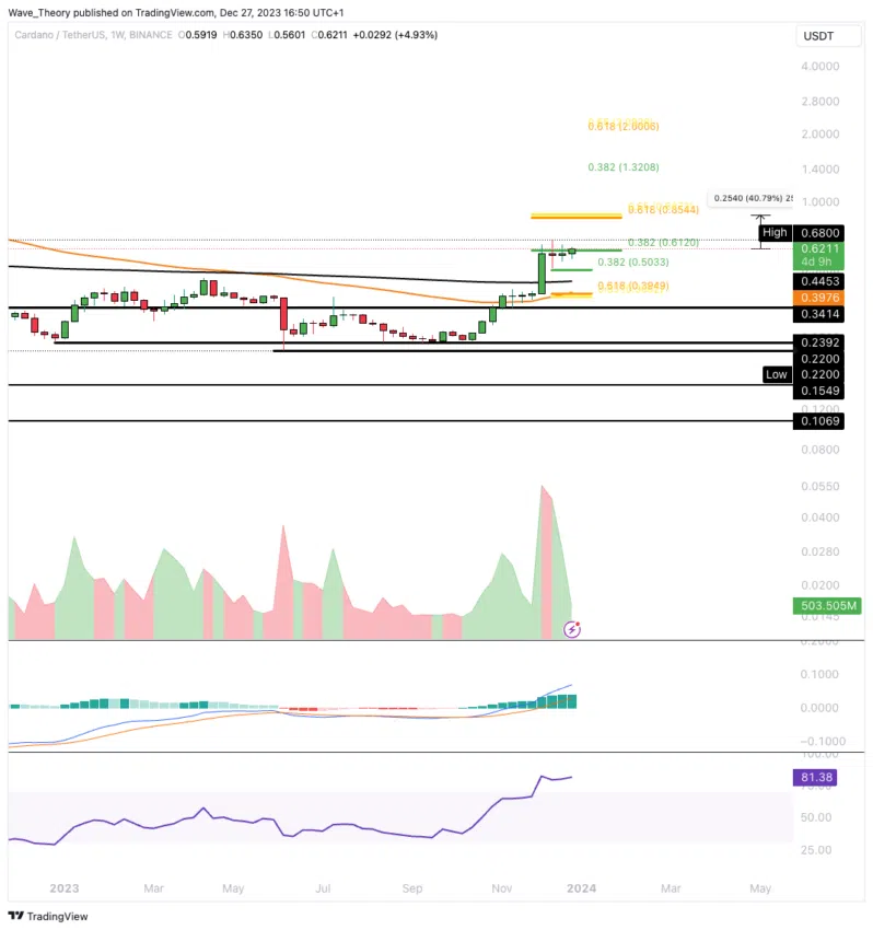 ADA Chart Analyse BeInCrypto