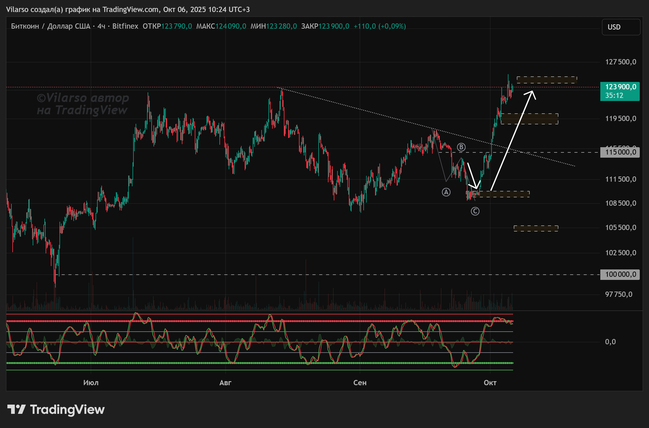 биткоин: октябрьский сценарий Vilarso