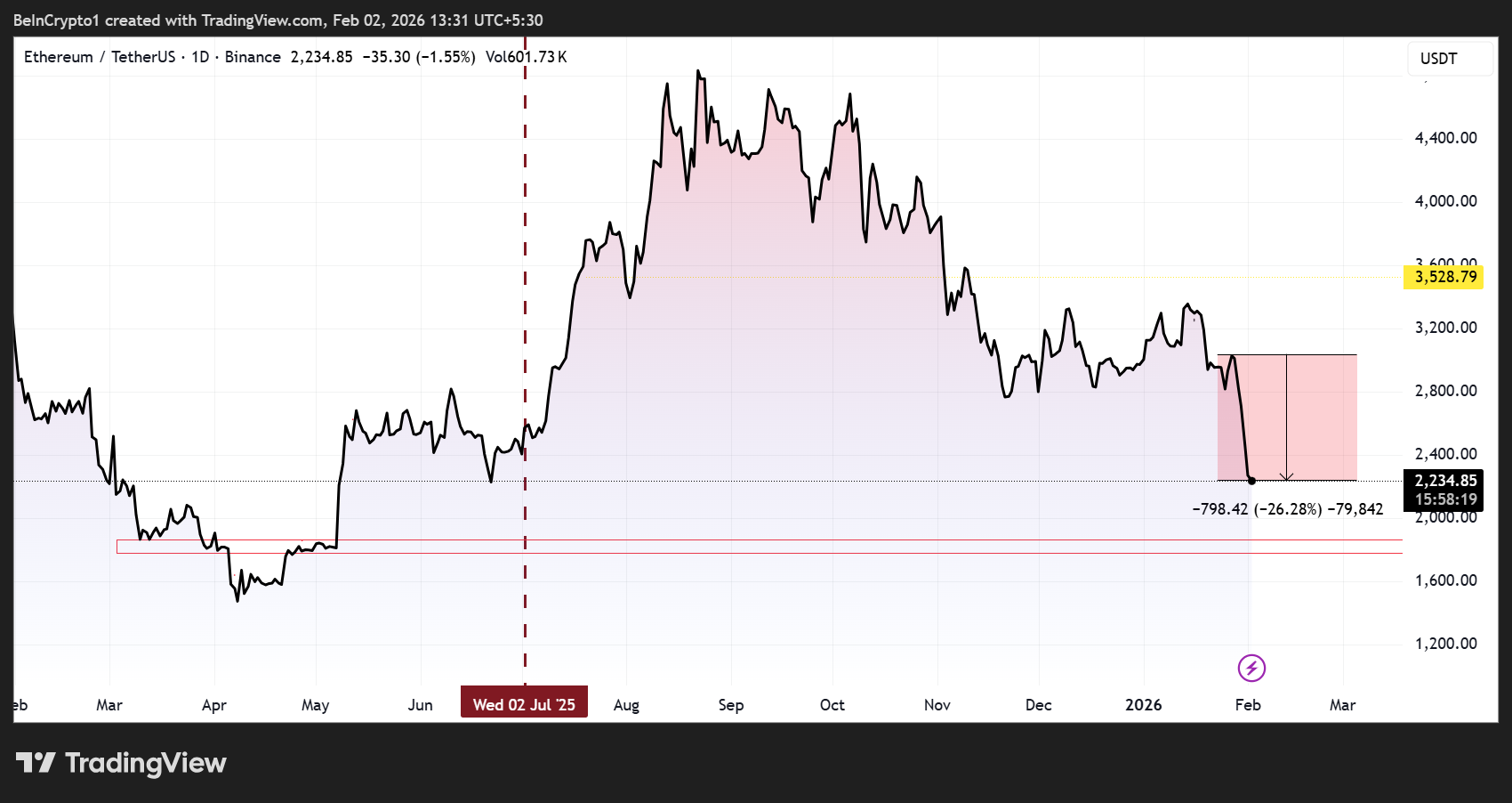 Ethereum Price Performance