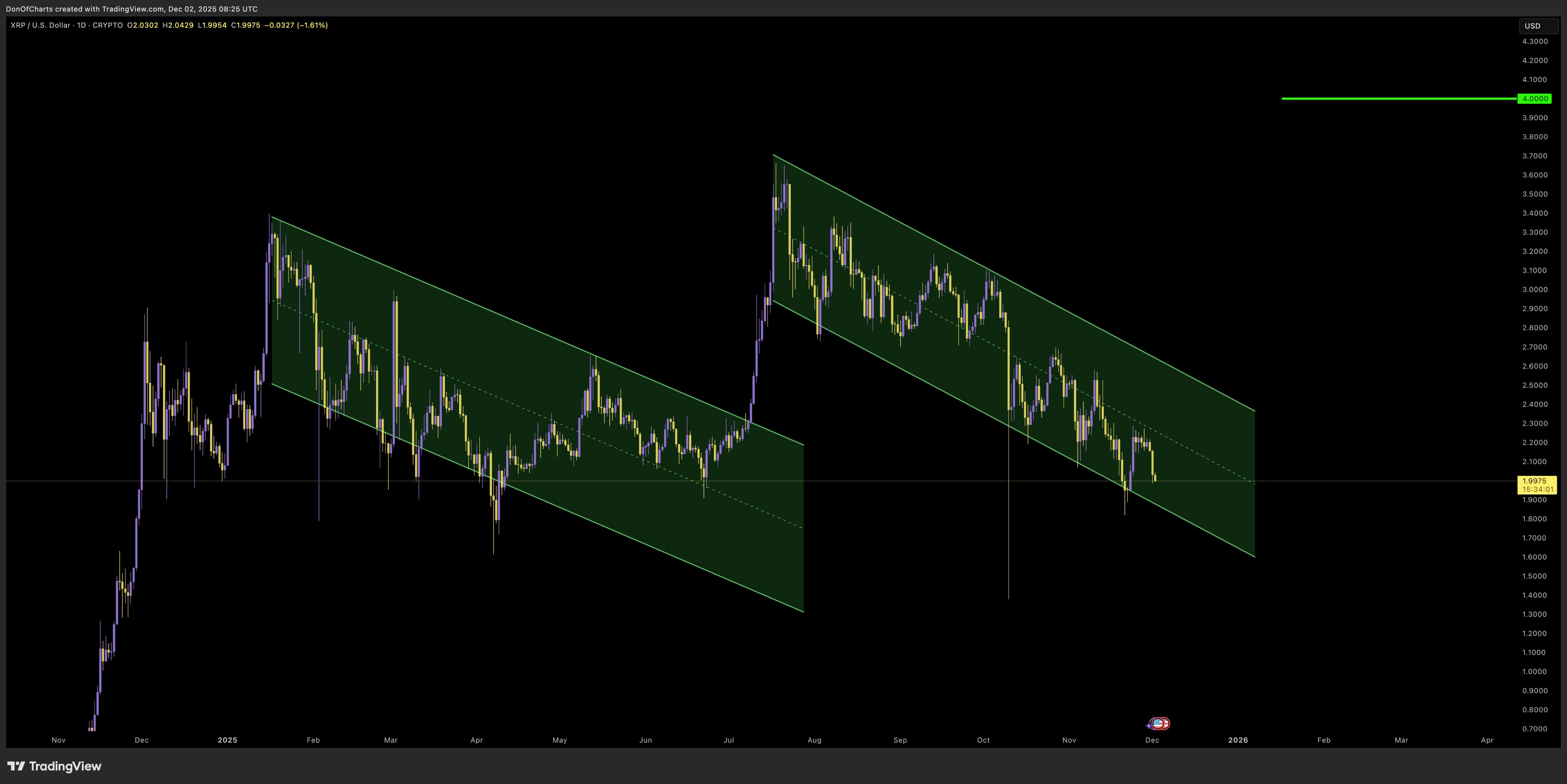 XRP Trend Within Descending Channel