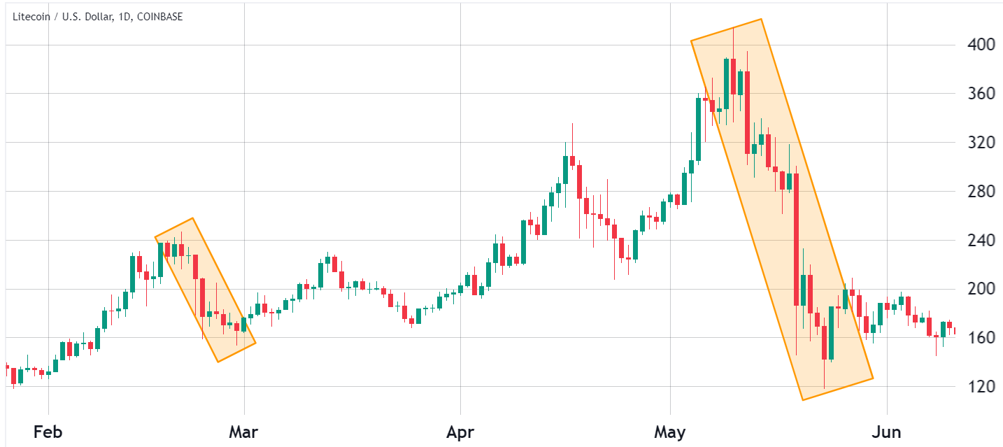 Harga Litecoin berisiko turun 30% jika tren historis kunci LTC berjangka berulang