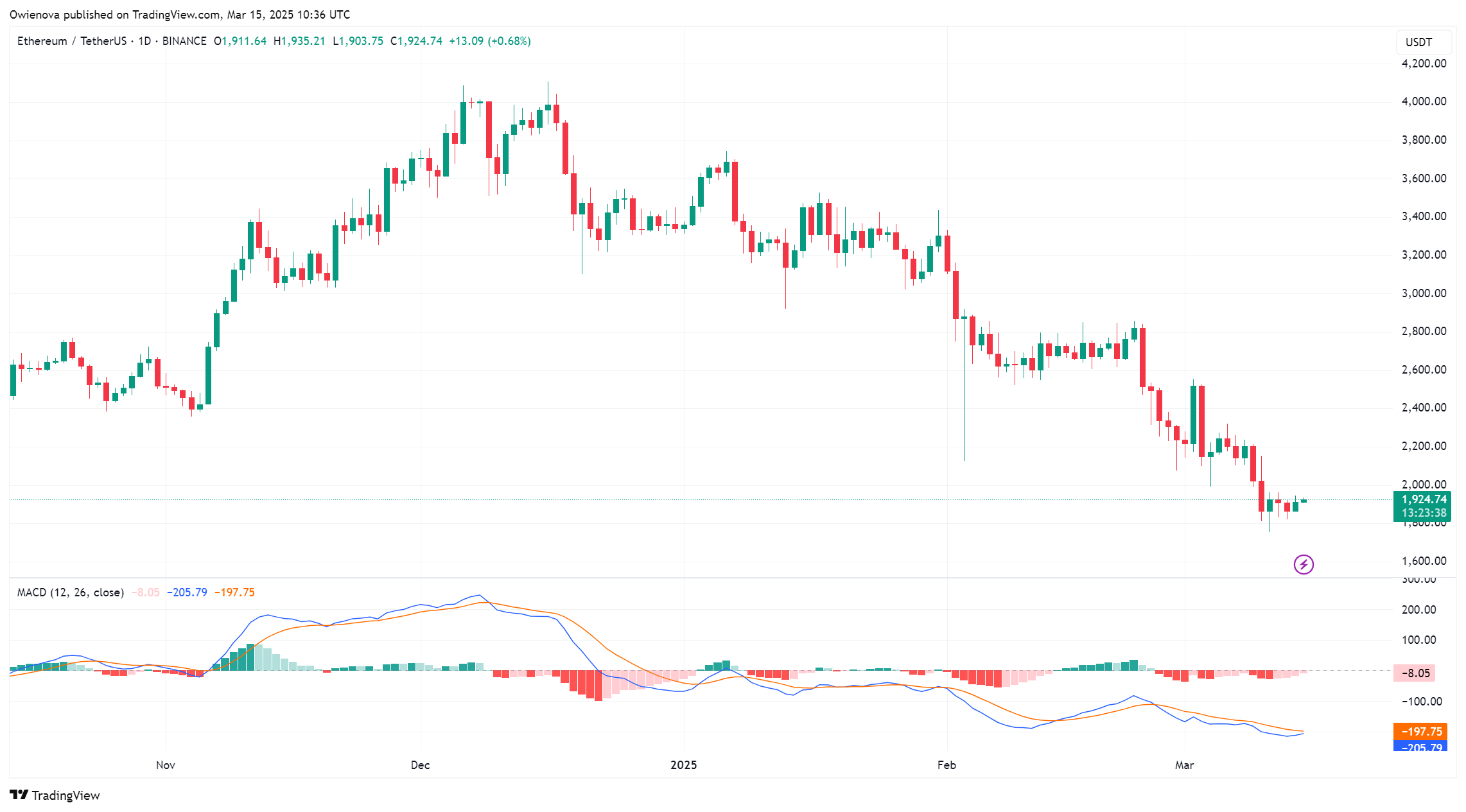 BINANCE:ETHUSDT Chart Image by Owienova