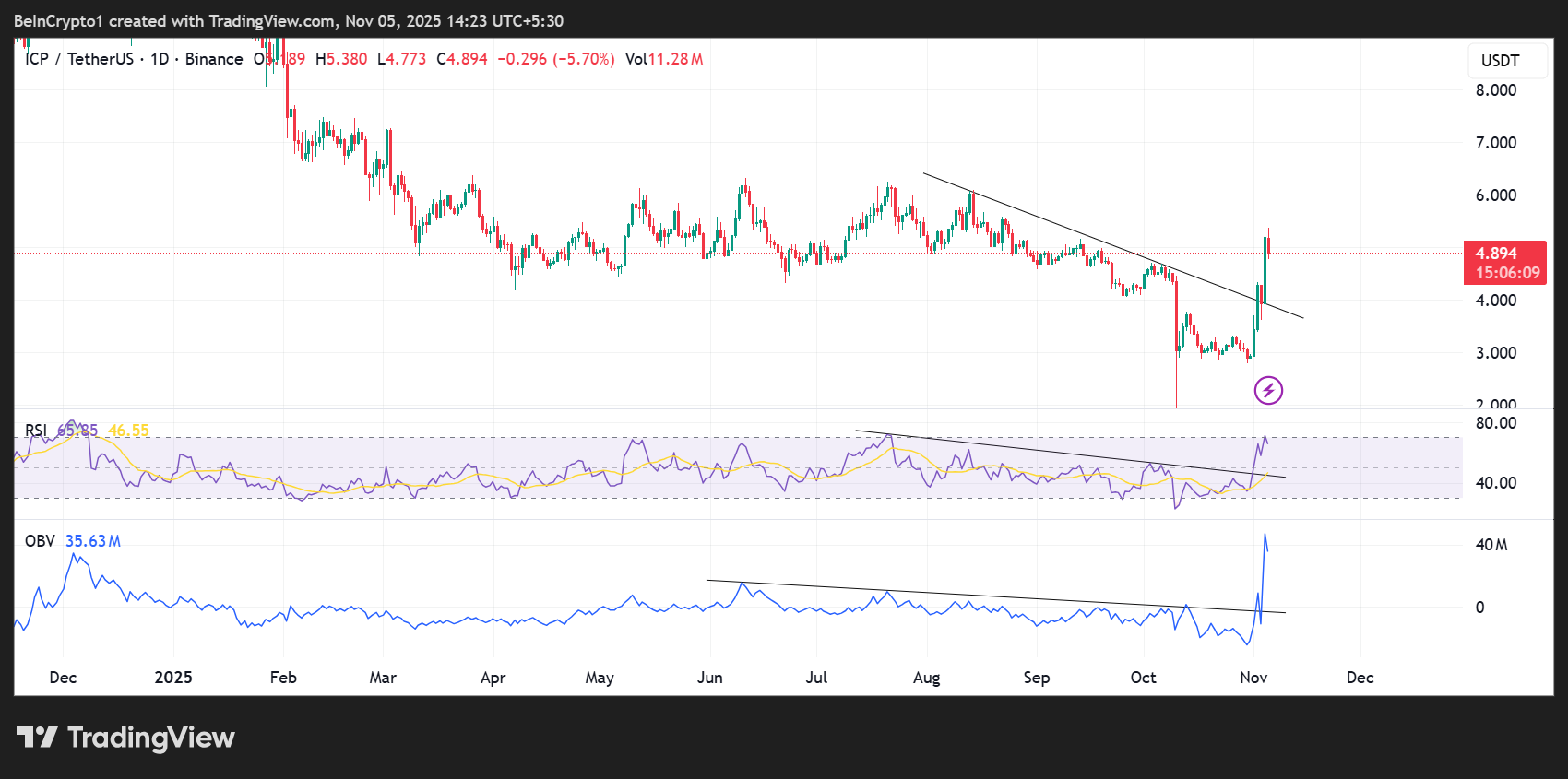 أداء سعر Internet Computer Protocol (ICP)