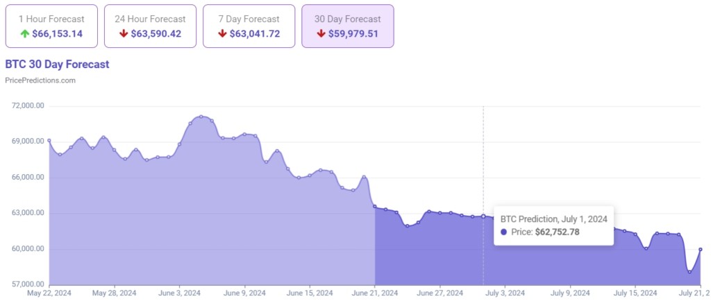 Искусственный интеллект рассчитал цену биткоина на 1 июля