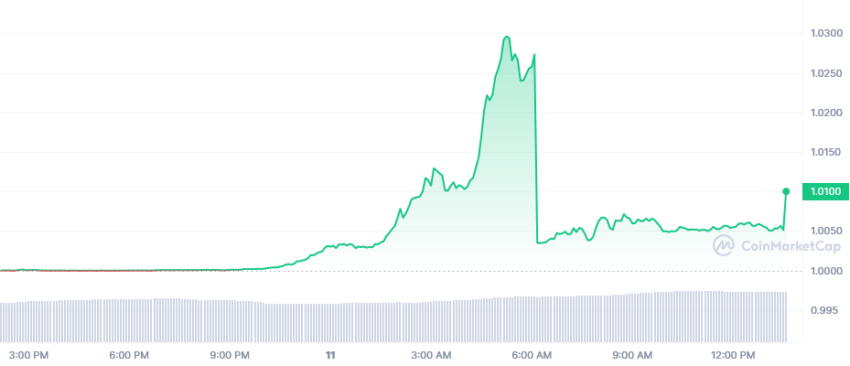 الرسم البياني لسعر USDT