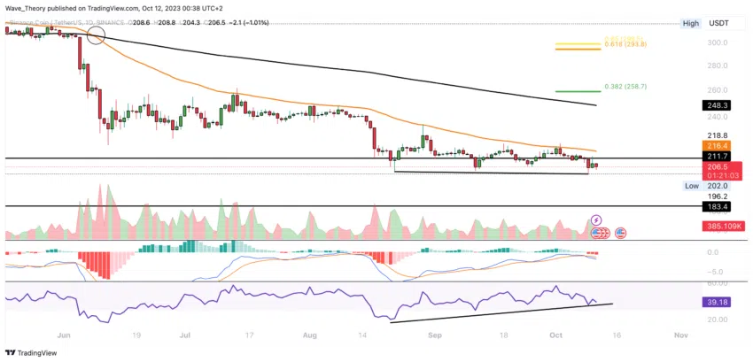 BNB/USD Chart Analyse BeInCrypto