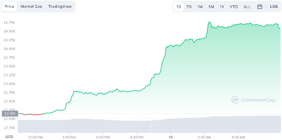 Novogratz bets bitcoin will hit $30k in Q1 2023 - 1