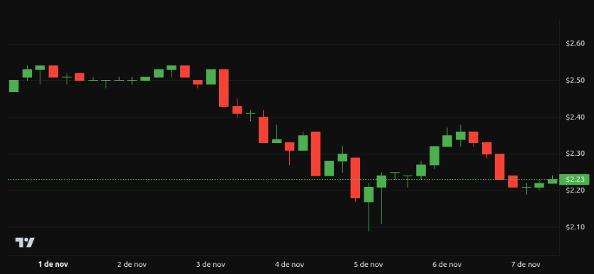 Rendimiento del precio de XRP – 1 semana. Fuente: BeInCrypto
