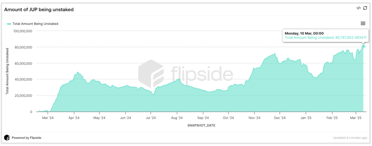 Jupiter DAO под огнем критики: спорное голосование обвалило JUP