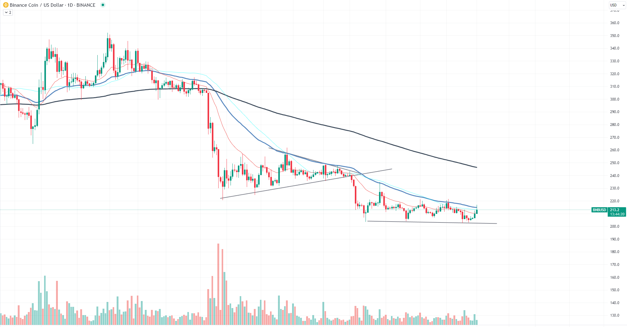 BNB chart