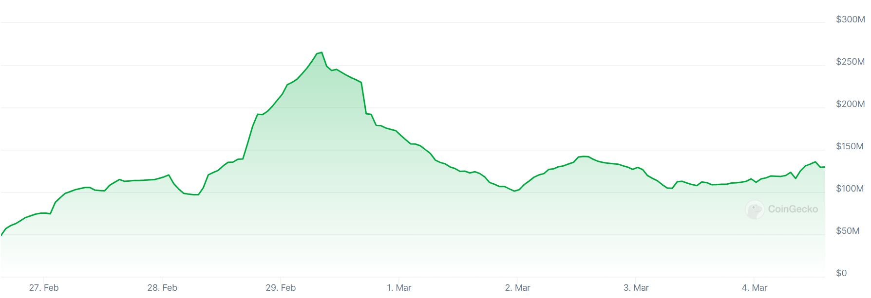 A graph showing seven-day trading volumes on the Coinone crypto exchange.