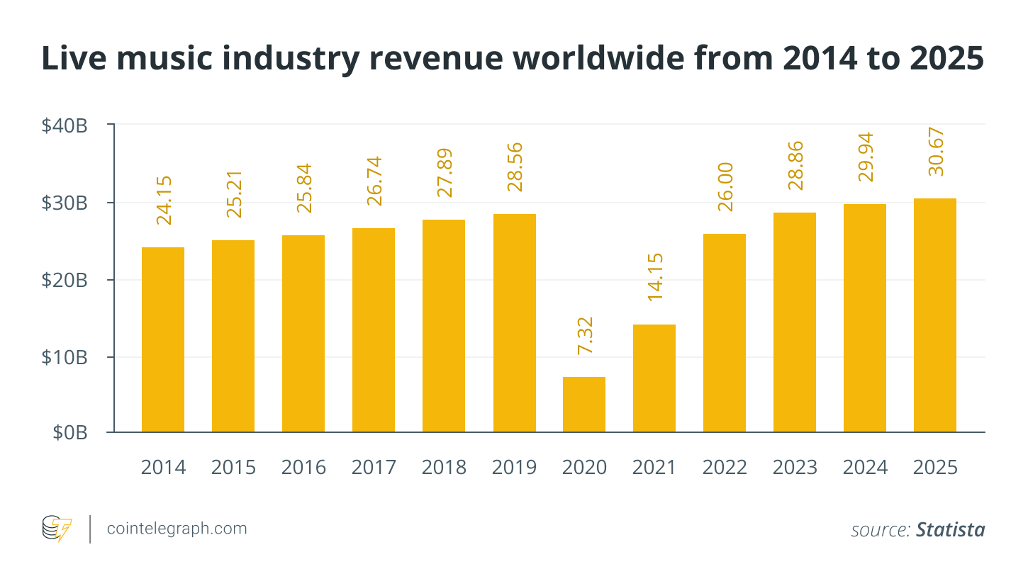 The Metaverse will change the live music experience, but will it be  decentralized?