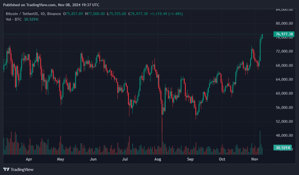 Bitcoin at $77k 48hrs after US elections - 1