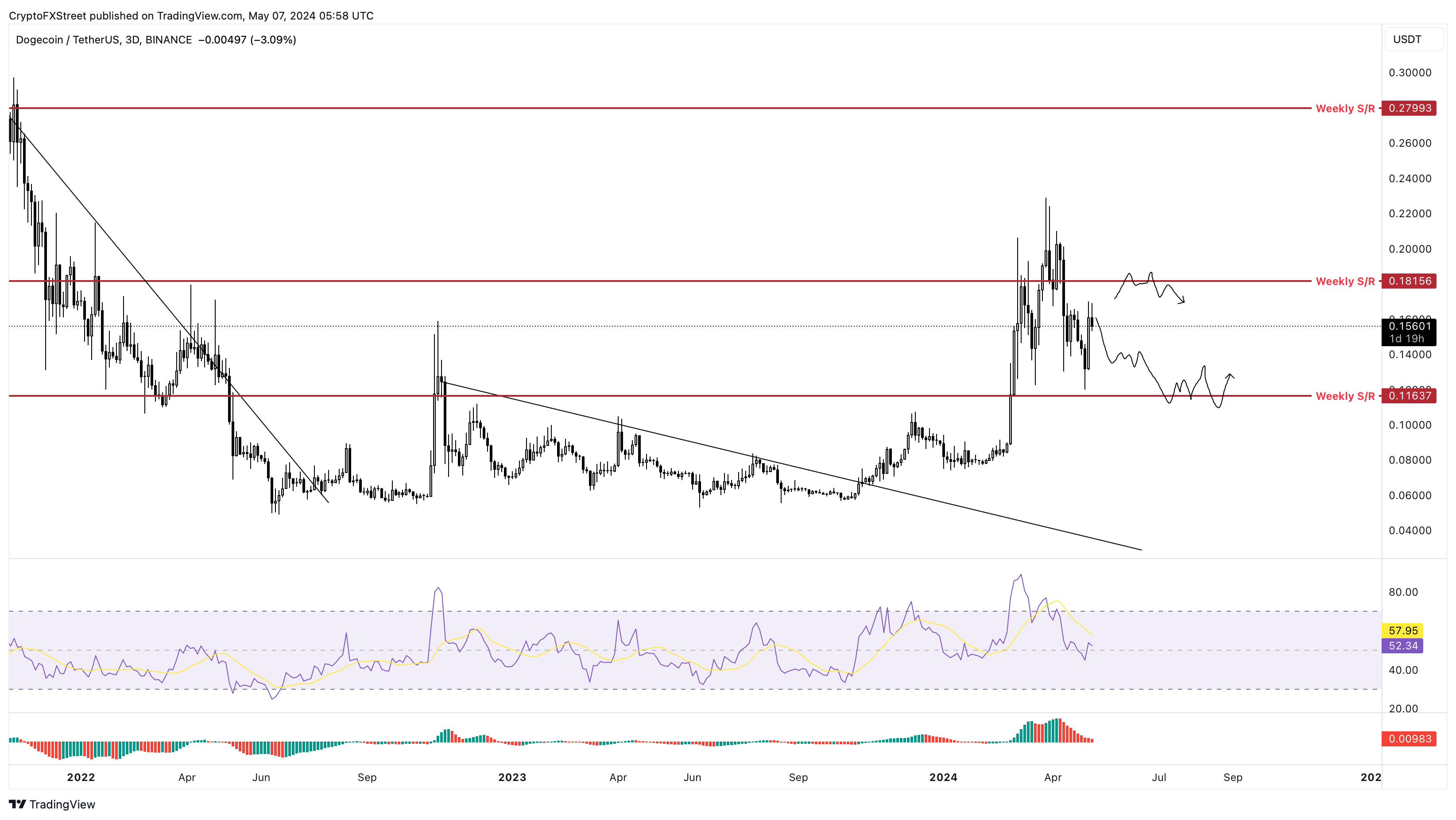 DOGE/USDT 3-day chart