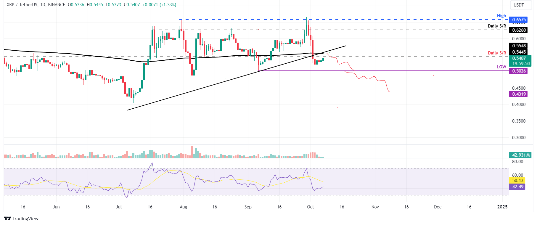 XRP/USDT daily chart