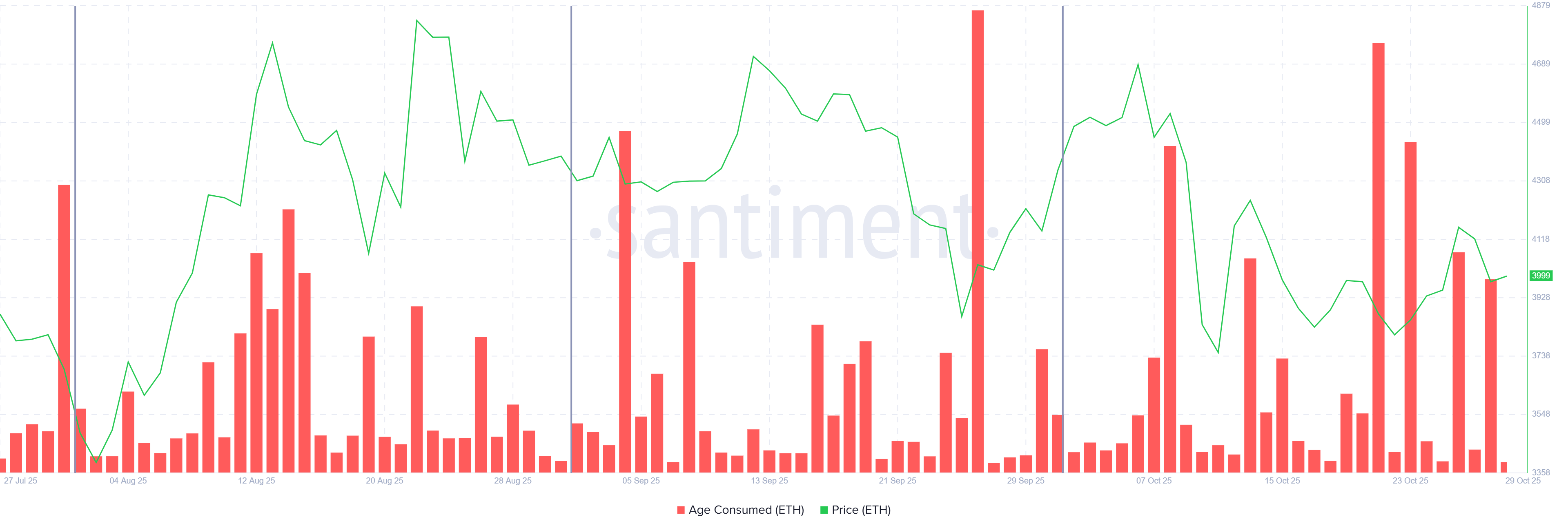 Ethereum consumption age