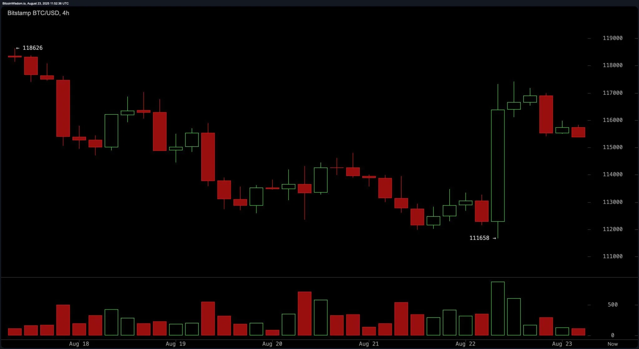 Чем завершится консолидация биткоина около уровня $115,000? Чем завершится консолидация биткоина около уровня $115,000?