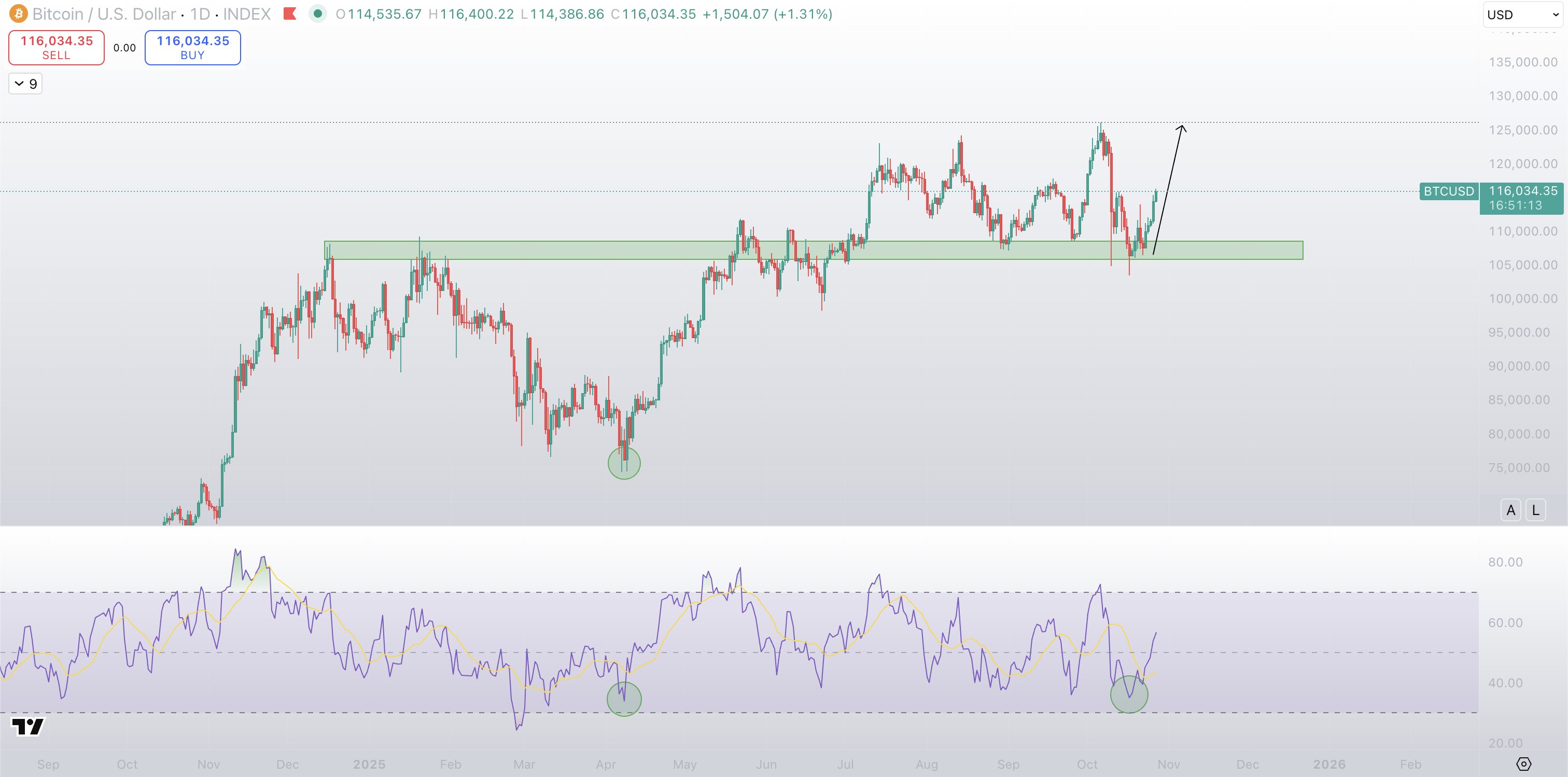 Цена Биткоина, Анализ цен