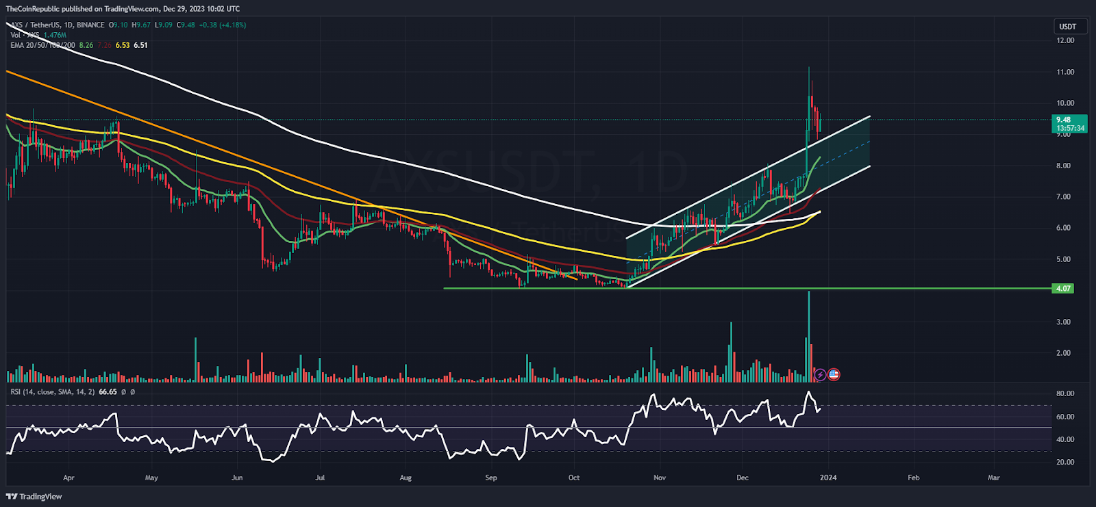 AXS Price Prediction: Will AXS Succeed To Fly Above $10?