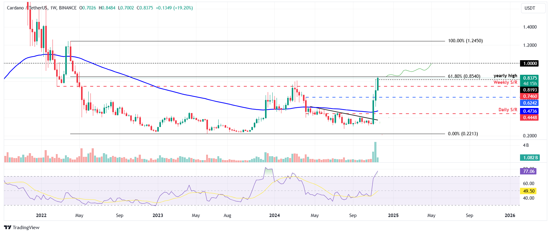 ADA/USDT weekly chart