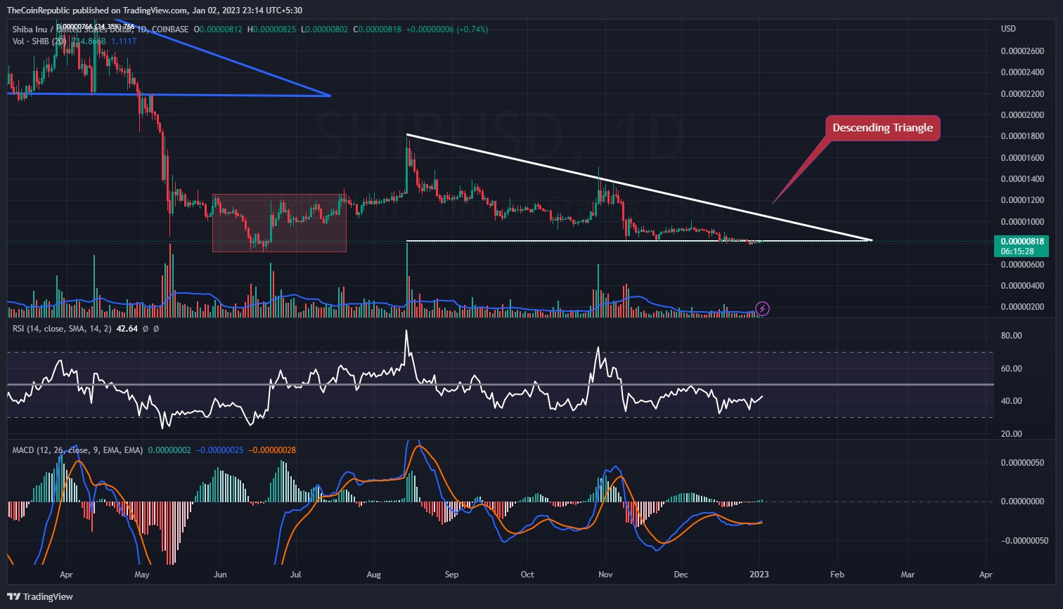 Nexo/USD 7-day Trading Chart:Coinmarketcap