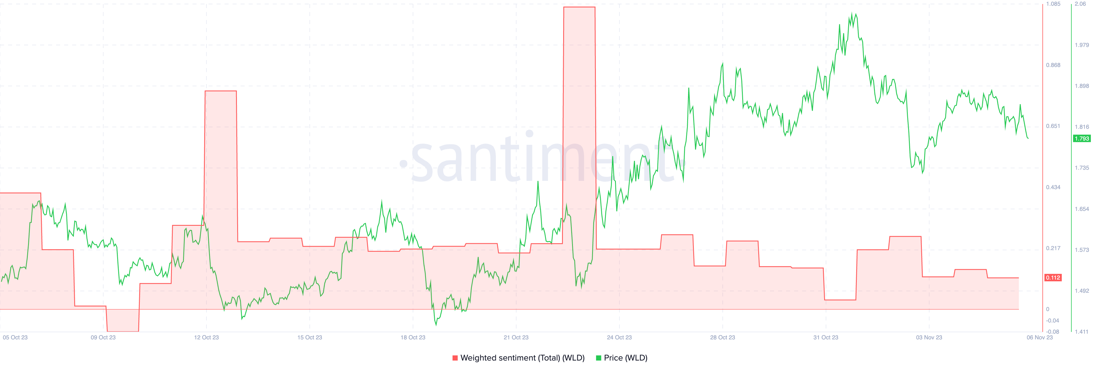 Weighted sentiment