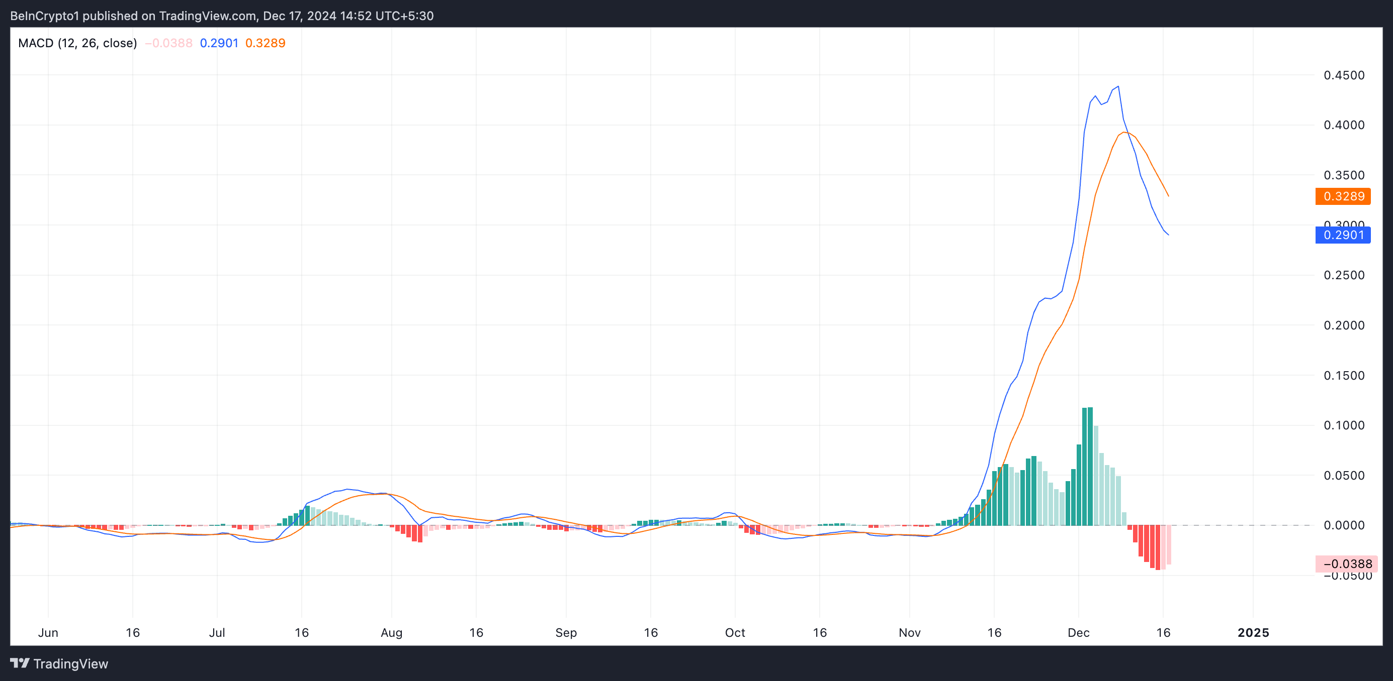 Запуск RLUSD от Ripple: инвесторы продают XRP