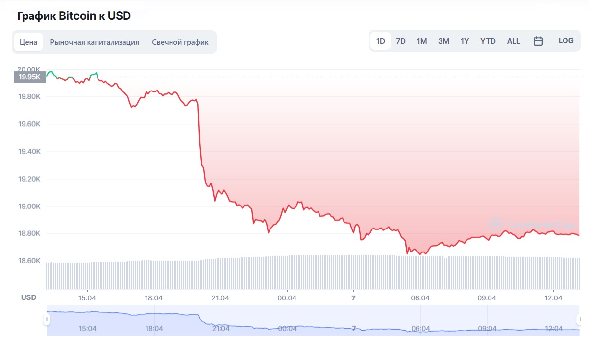 Курс биткоина обвалился ниже $19 000 Курс биткоина обвалился ниже $19 000