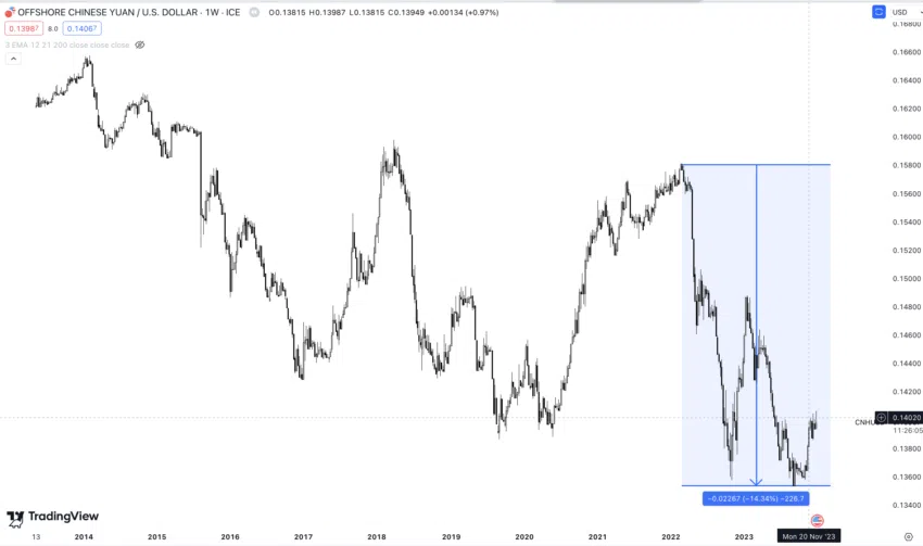 CNH vs. USD