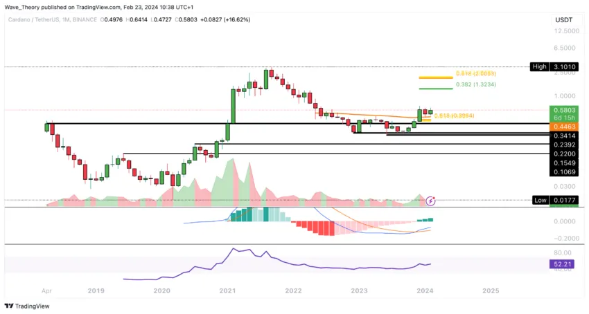 ADA Chart Analyse BeInCrypto