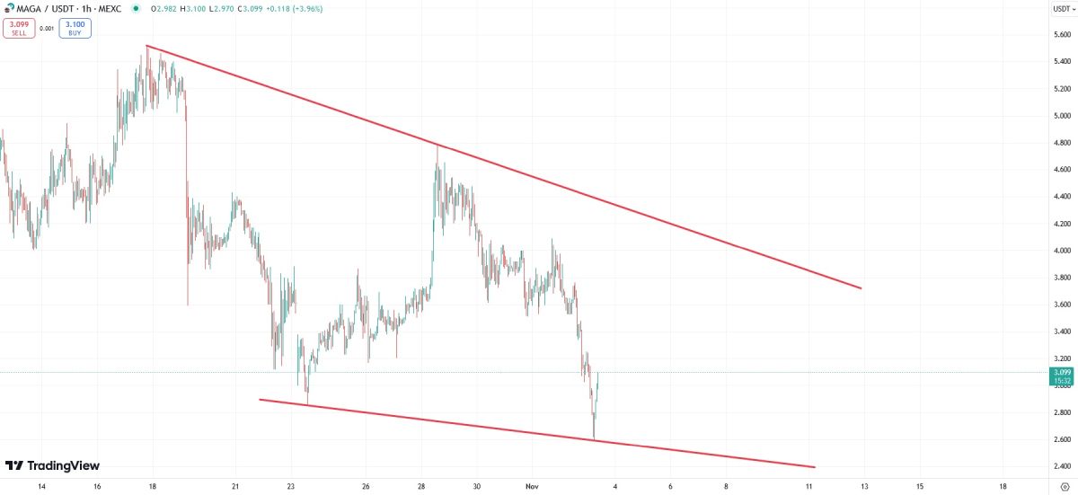 maga-contracting-triangle