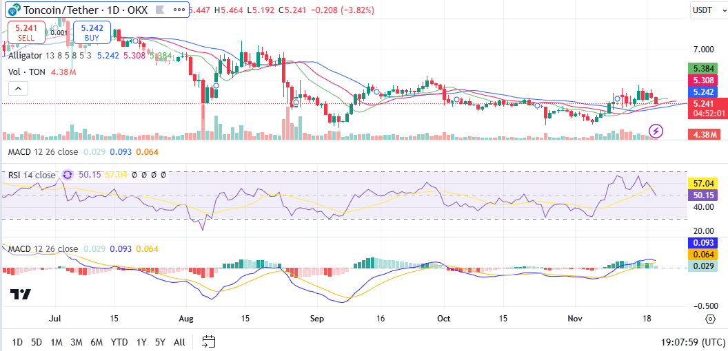 الرسم البياني اليومي للطن/الدولار الأمريكي. مصدر الصورة: TradingView