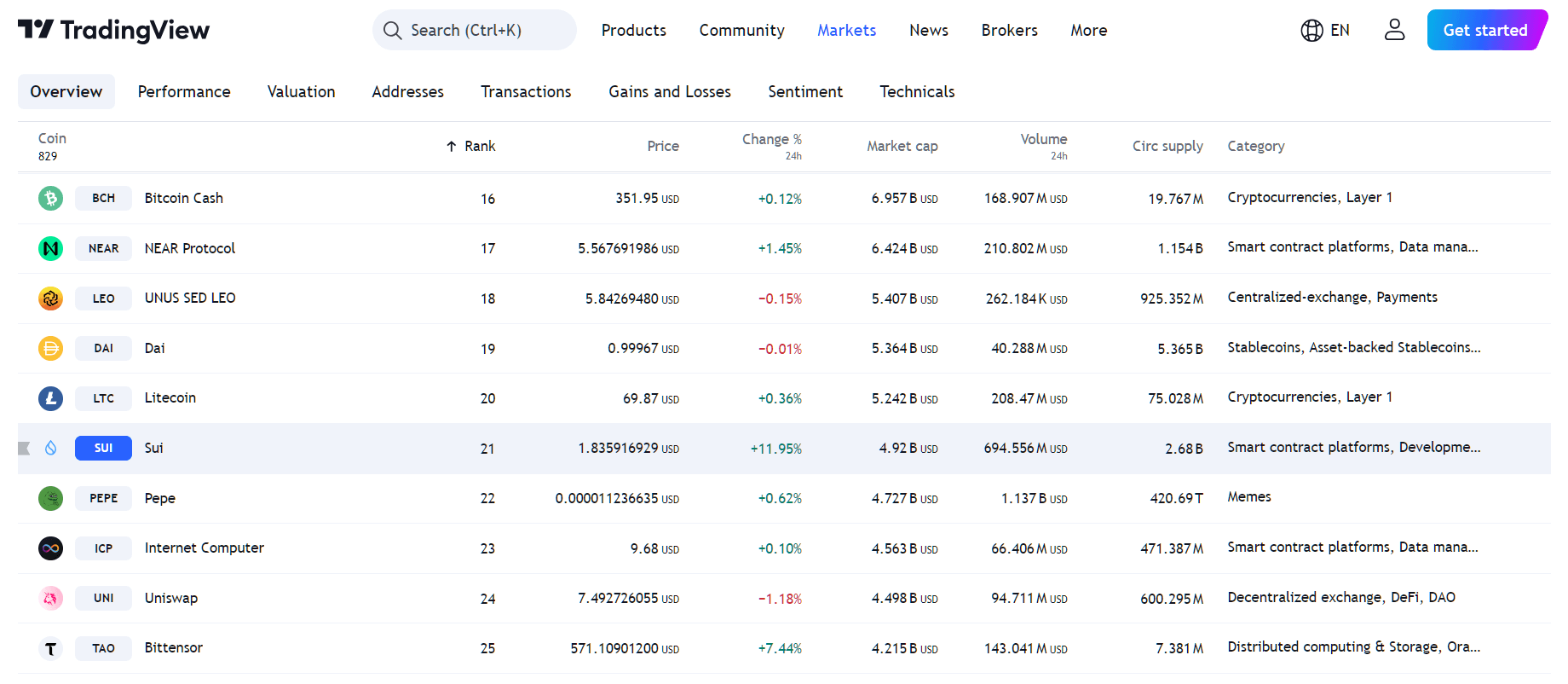 От TradingView - Динамика цены SUI