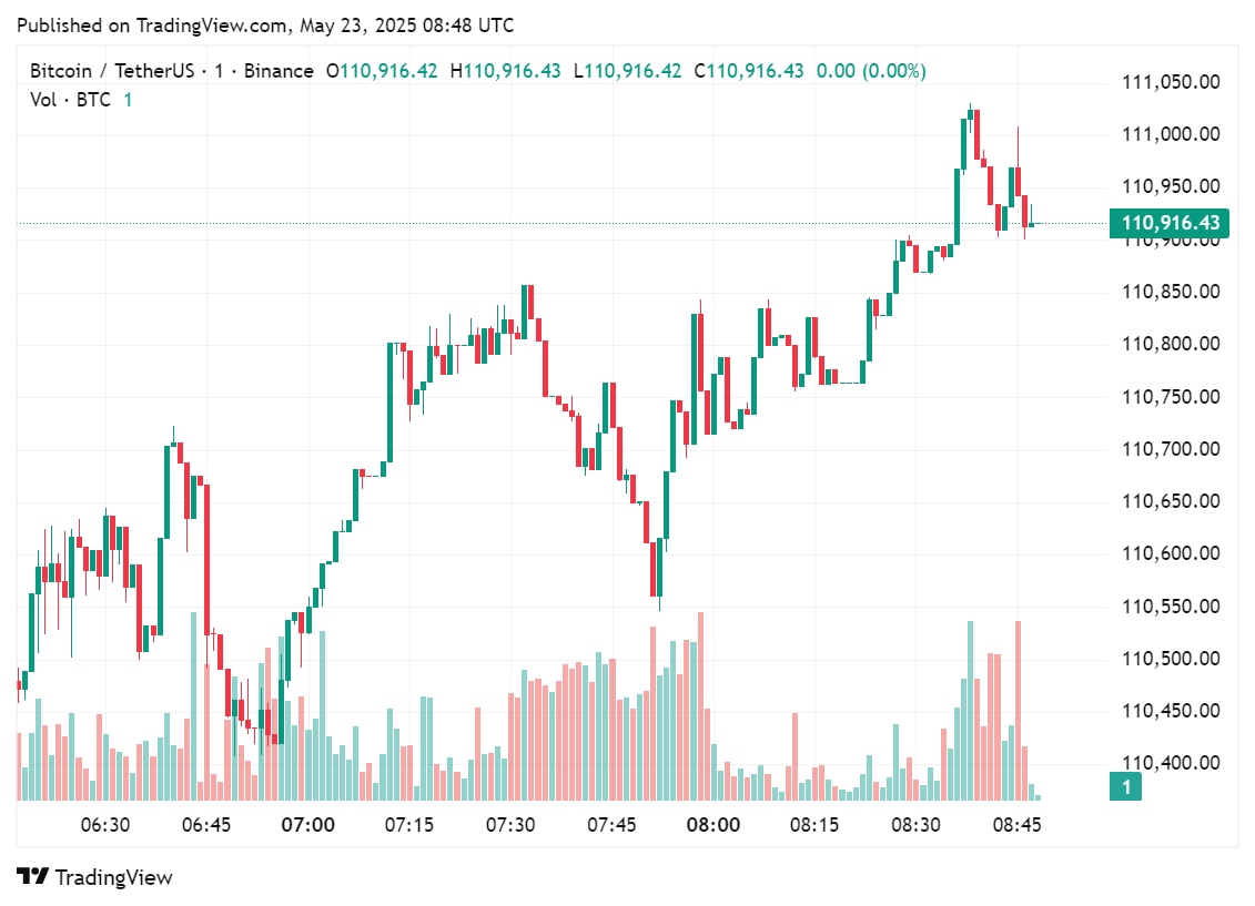 BTC price chart for trading in the past few hours, May 23, 2025 | Source: crypto.news