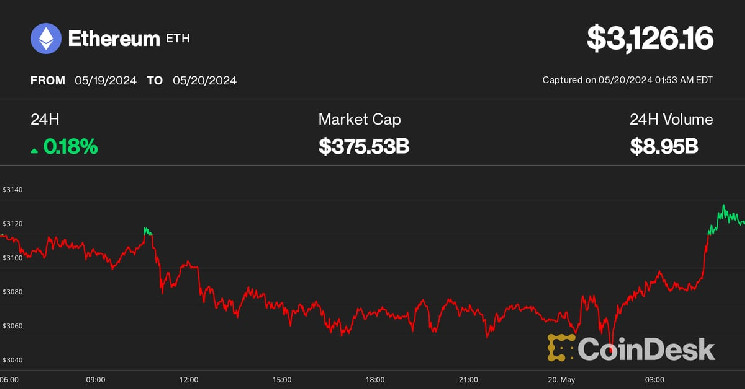 Эфир и Bitcoin Открытая Азиатская торговая неделя остались без изменений, поскольку решение ETH ETF и прогноз доходов Nvidia