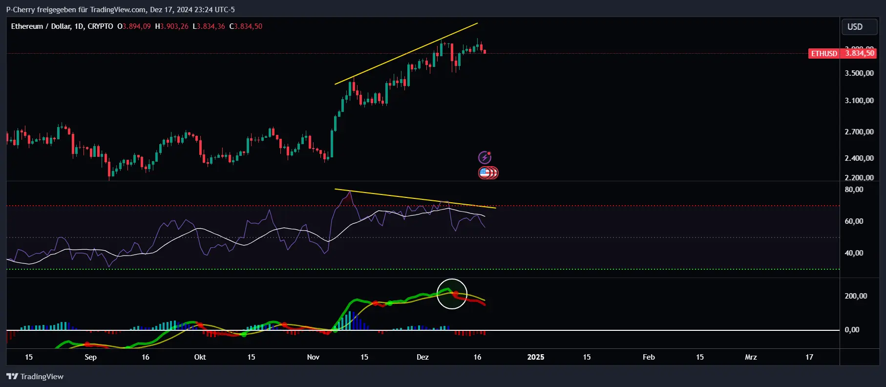 Ethereum, RSI und MACD, Tageschart, Quelle: Tradingview