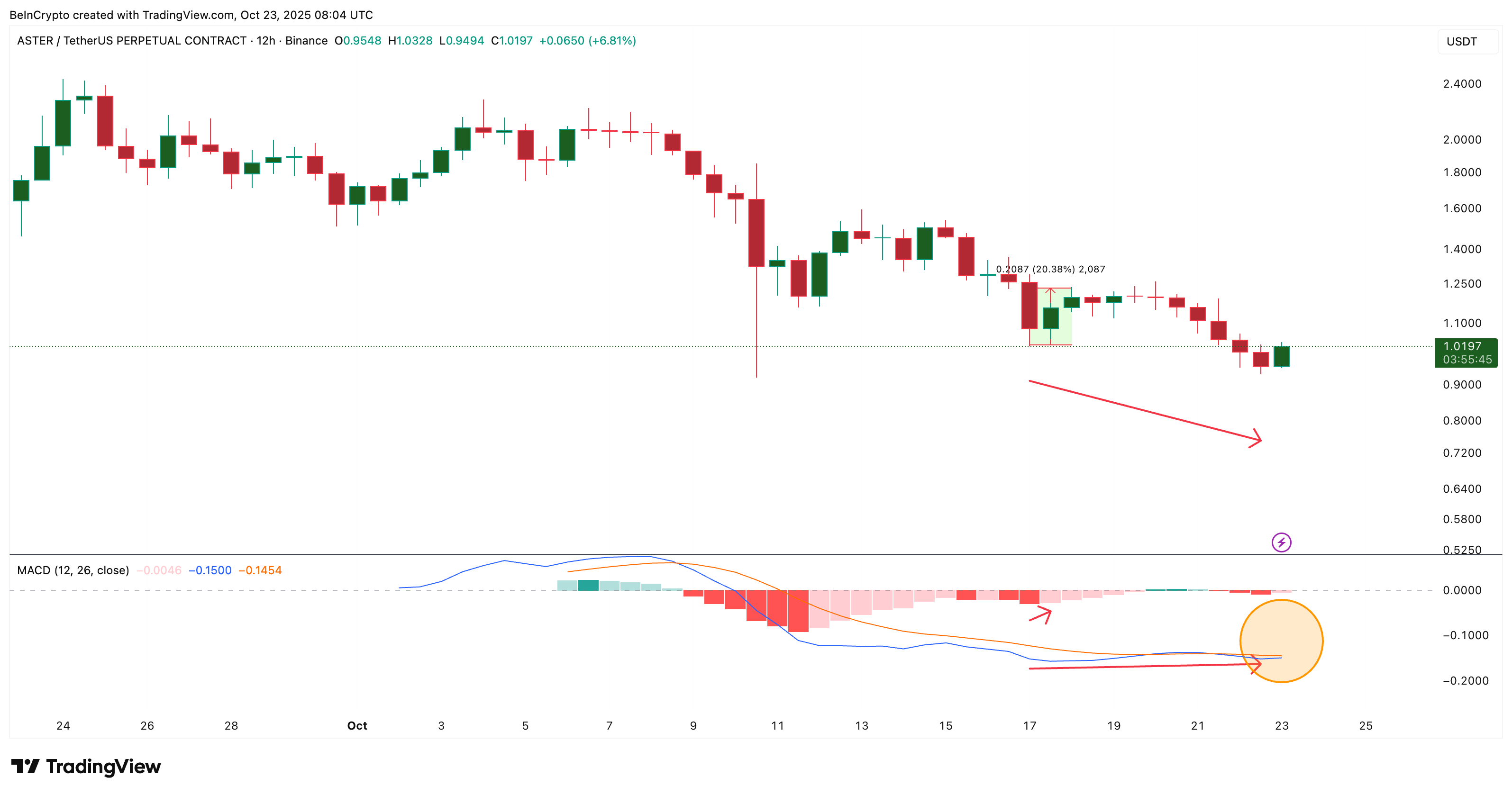 ASTER MACD Showing Bullishness
