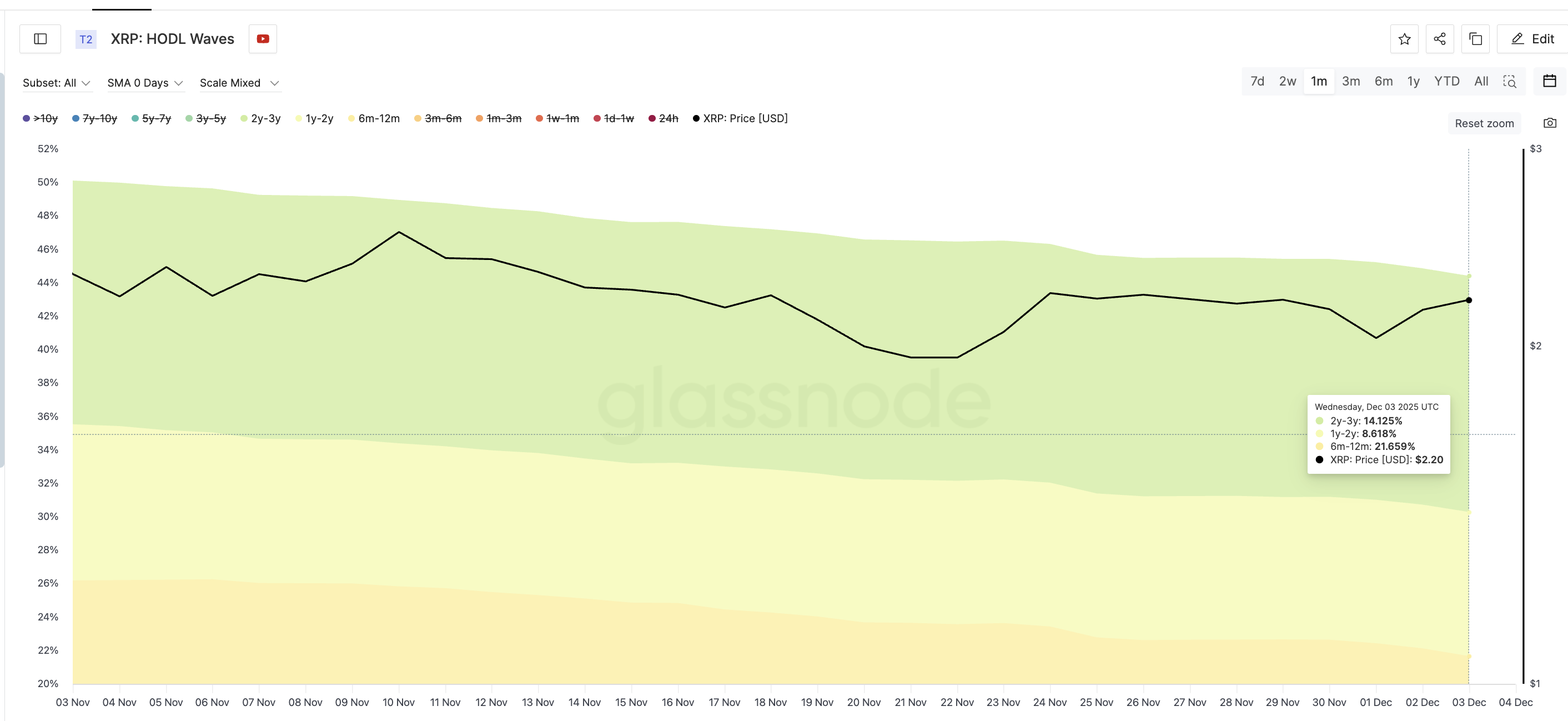 Long-Term Holders Keep Selling