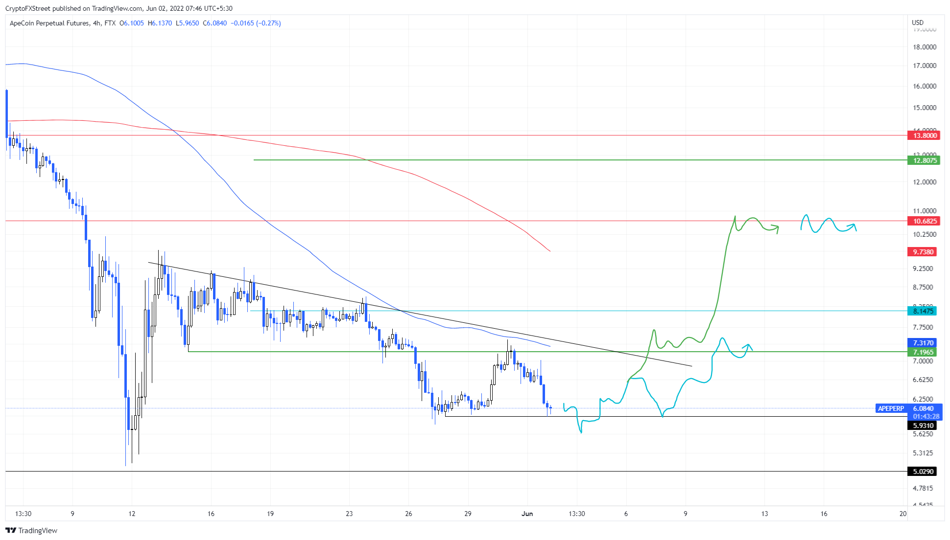 APE/USDT 4-hour chart