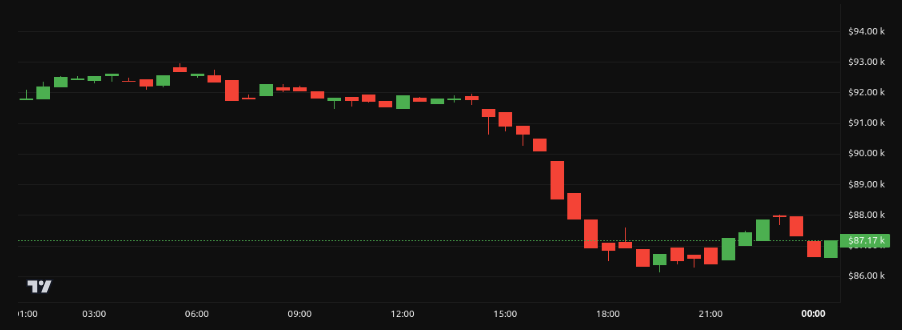 Rendimiento del precio de Bitcoin (BTC) - 24 horas. Fuente: BeInCrypto