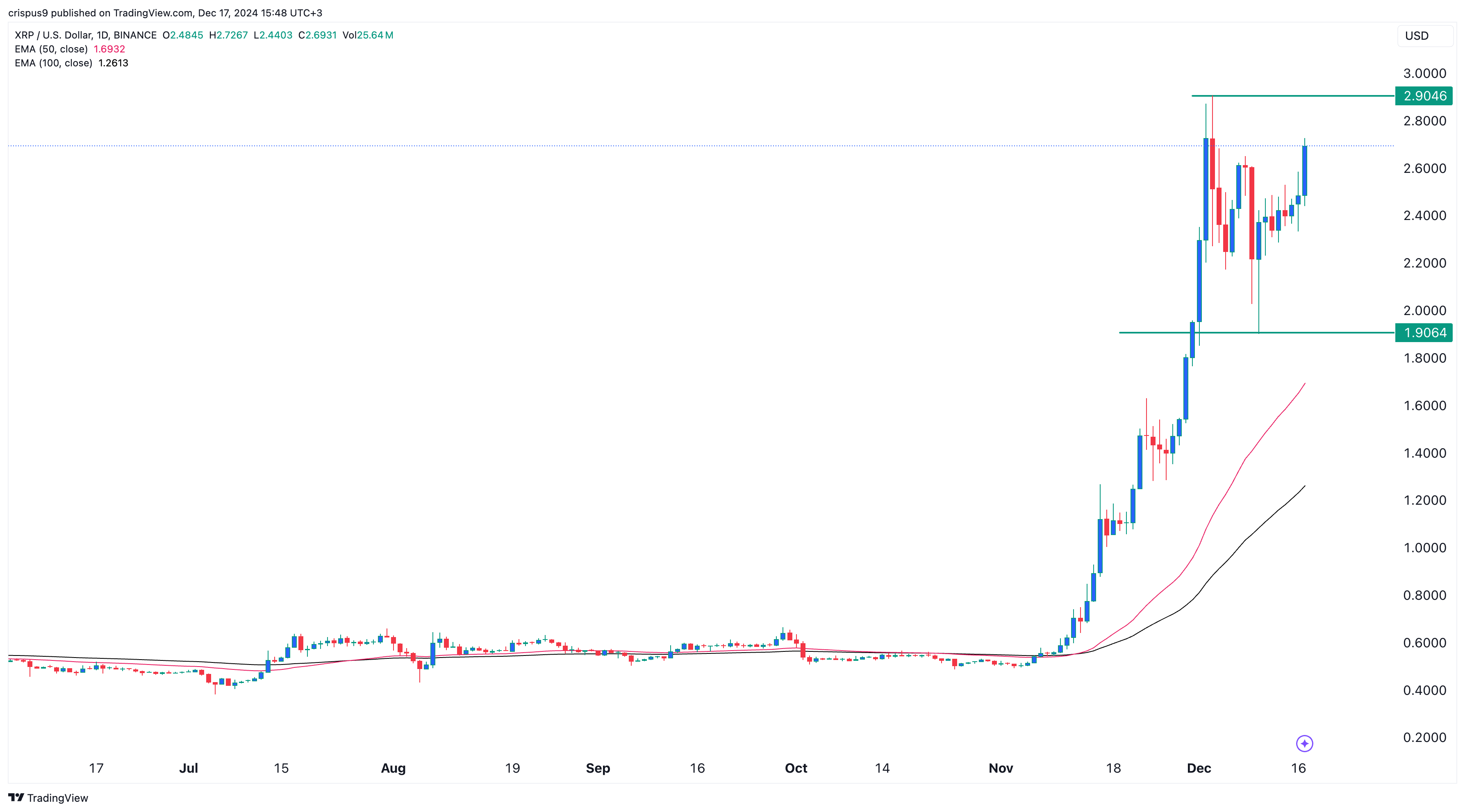 Цена XRP растет перед запуском RLUSD, но возможен разворот