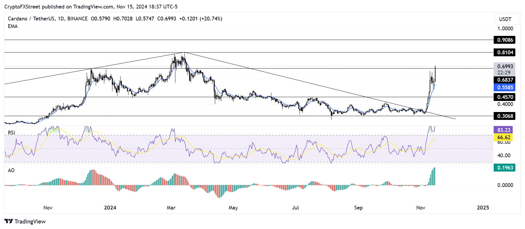 ADA/USDT daily chart