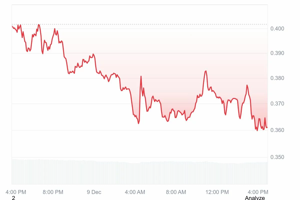 Fartcoin price prediction: Momentum builds, but breakout pending - 1