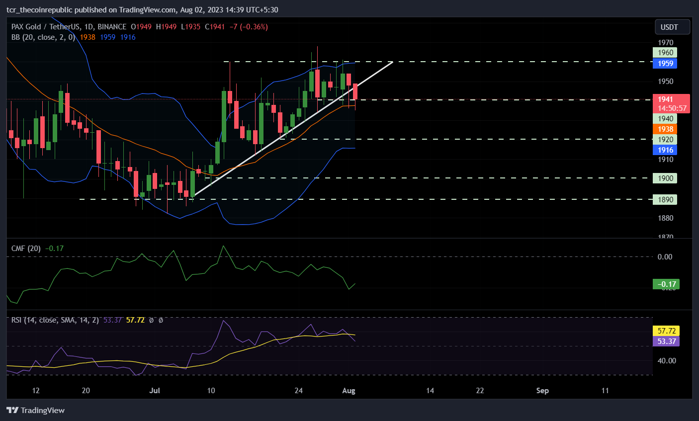 PAX Gold Price Prediction: PAXG Price Breaks Upward Trendline 