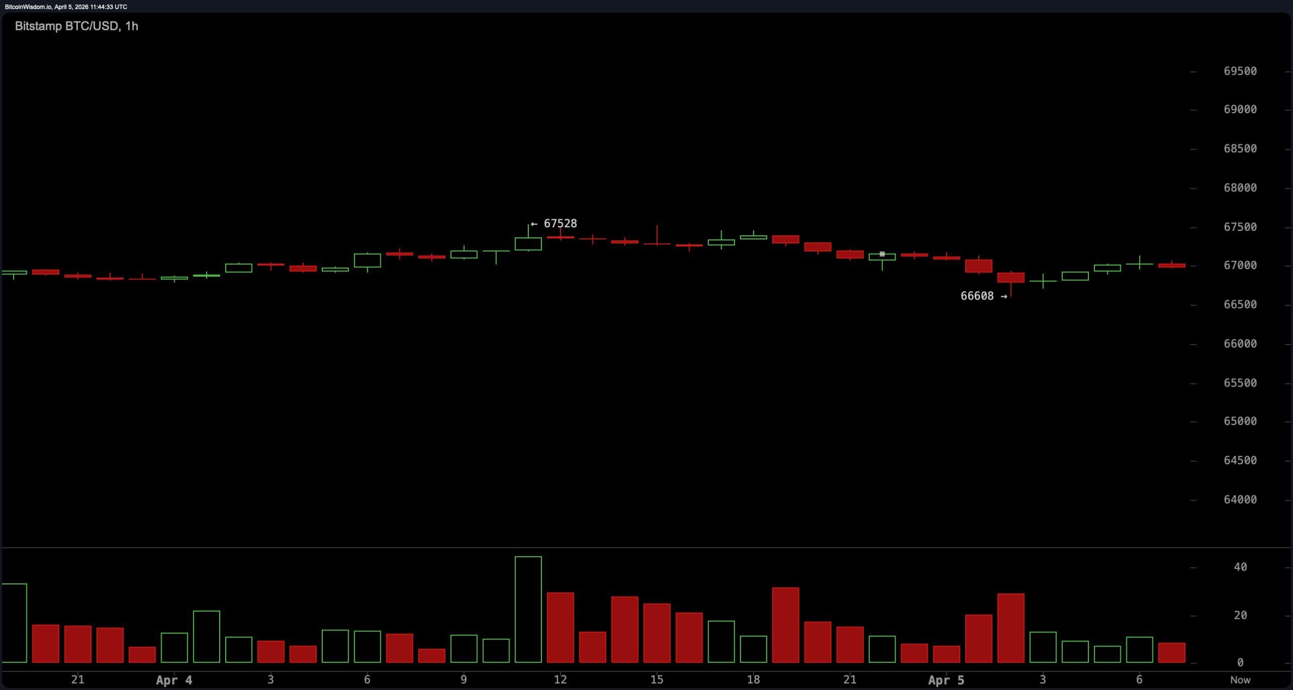 Биткойн демонстрирует слабую уверенность на фоне негативных сигналов Биткойн демонстрирует слабую уверенность на фоне негативных сигналов