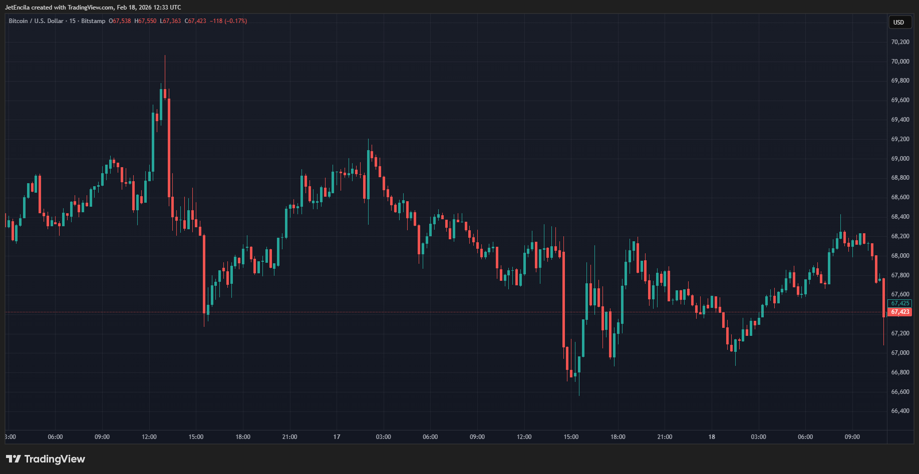 BITSTAMP:BTCUSD Chart Image by JetEncila